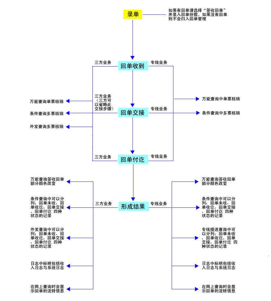 回单运作流程